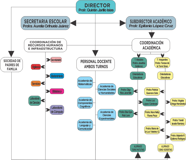 Organigrama De Una Escuela Preparatoria Y Sus Funciones Sakainori The The Best Porn Website